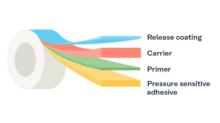 Pressure Sensitive Adhesive Solutions in Thailand